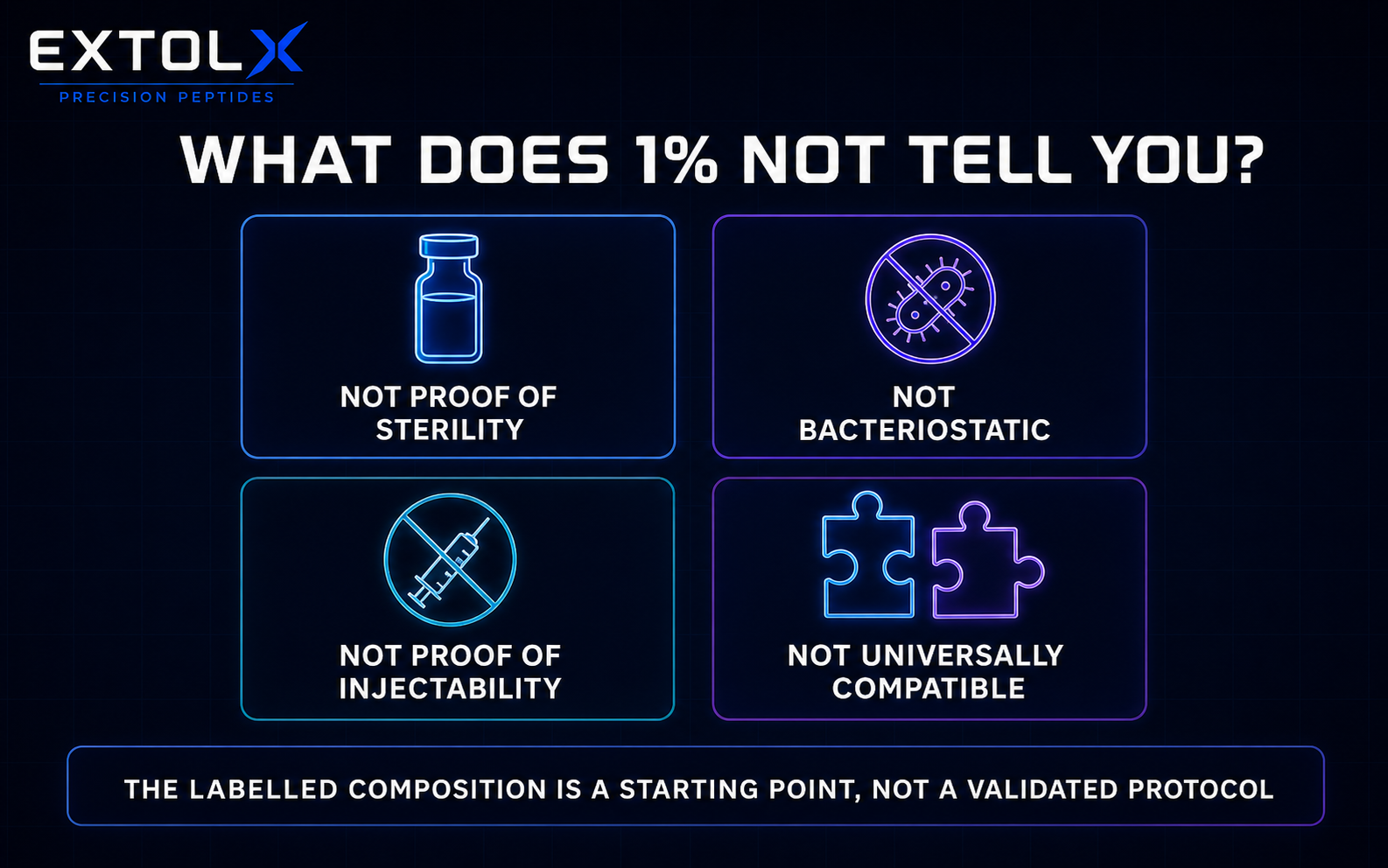 ExtolX evidence-boundaries diagram explaining that a 1% acetic acid label does not prove sterility, bacteriostatic activity, injectability or universal compatibility.