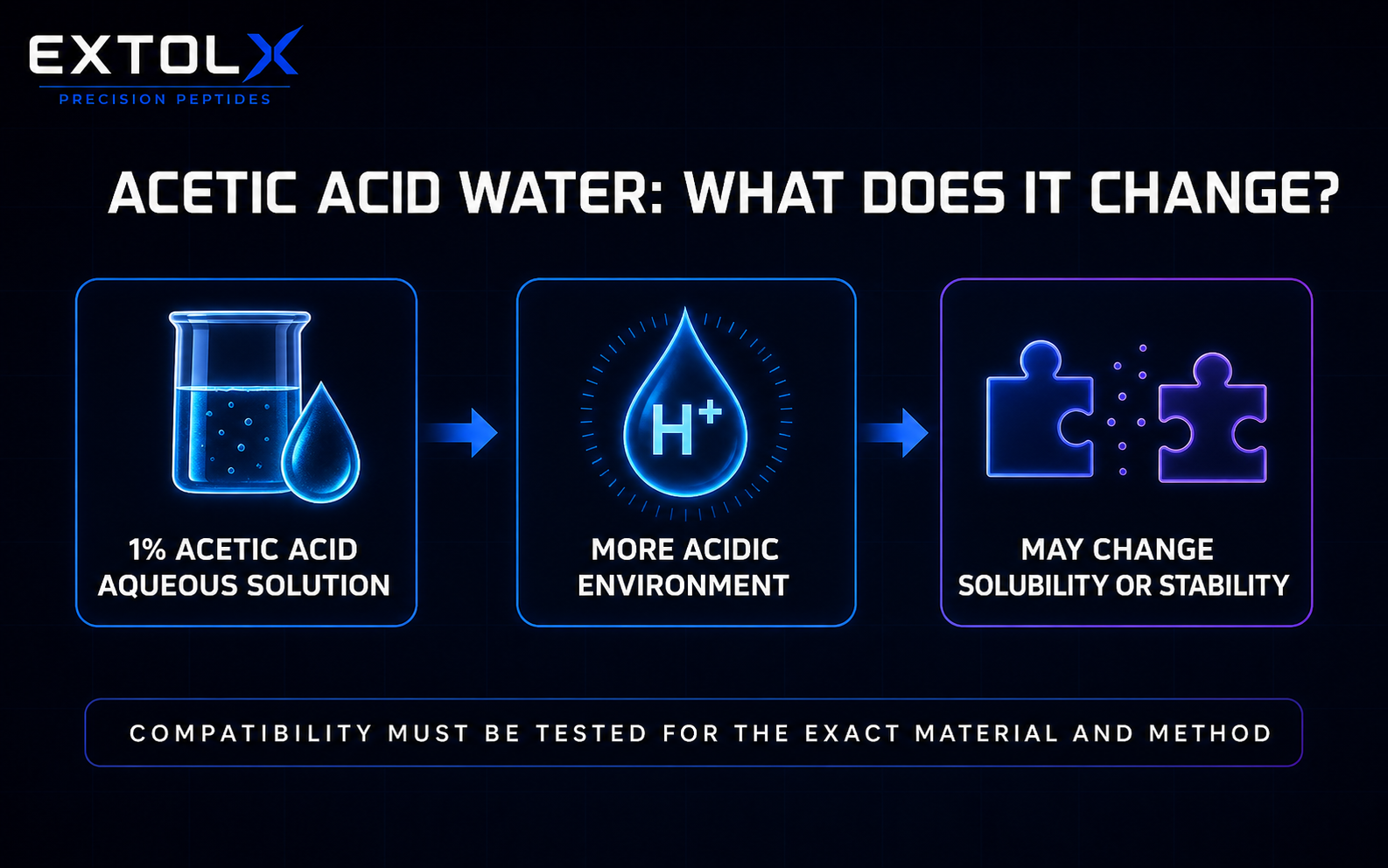 ExtolX diagram showing a 1% acetic acid aqueous solution creating a more acidic environment that may change material solubility or stability, with compatibility requiring method-specific testing.