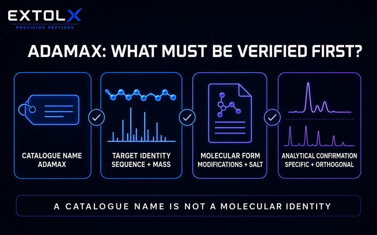 Adamax Explained: Why Molecular Identity Must Come Before Mechanism Claims ExtolX diagram showing the information needed to establish a research material's molecular identity before mechanism claims can be tested, including sequence, mass, form and analytical confirmation.