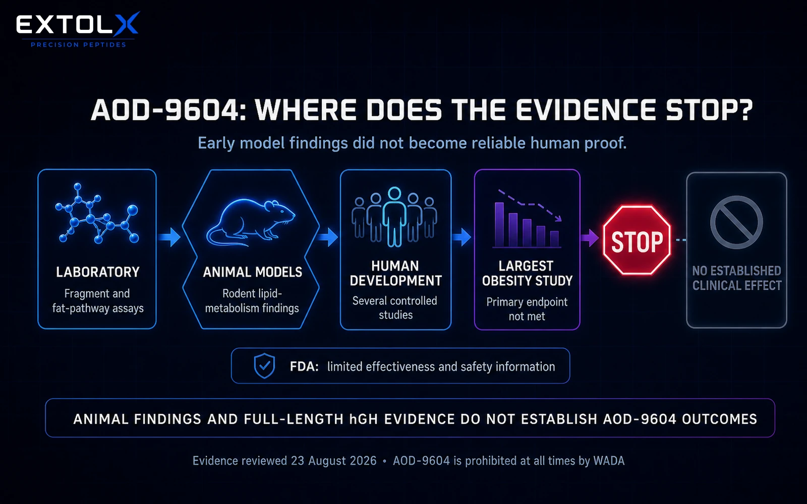 ExtolX evidence diagram separating full-length growth hormone, AOD-9604 laboratory and animal research, incomplete human development and independent research material.