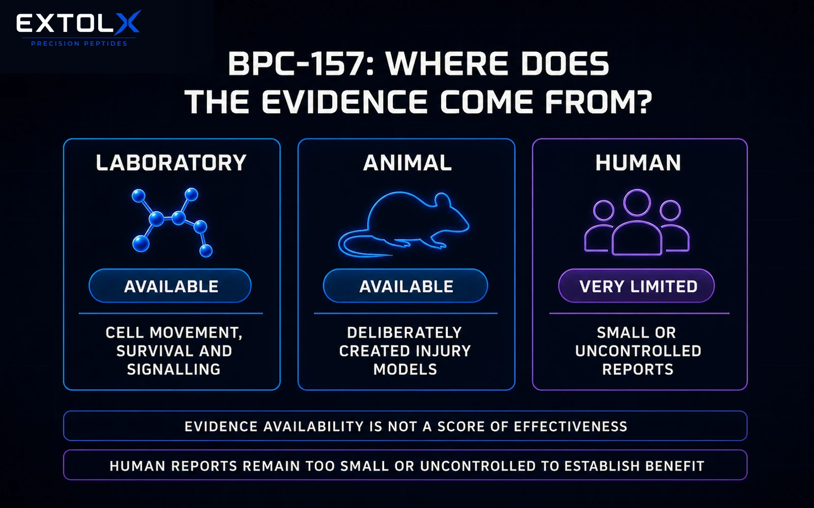BPC-157 Explained: What Preclinical Research Does and Does Not Show Evidence overview showing available laboratory and animal research but very limited human evidence for BPC-157.