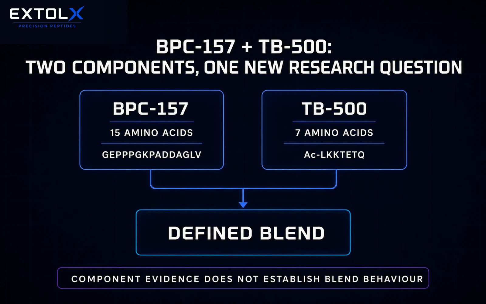 Diagram comparing BPC-157, a 15-amino-acid peptide, with the seven-amino-acid TB-500 fragment Ac-LKKTETQ, leading to a defined BPC-157 and TB-500 mixture.
