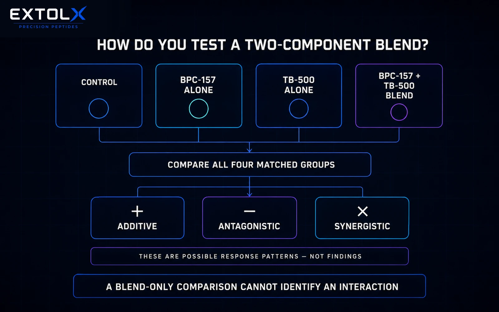 Four-arm study diagram showing control, BPC-157 alone, TB-500 alone and the blend, needed to test a component interaction.