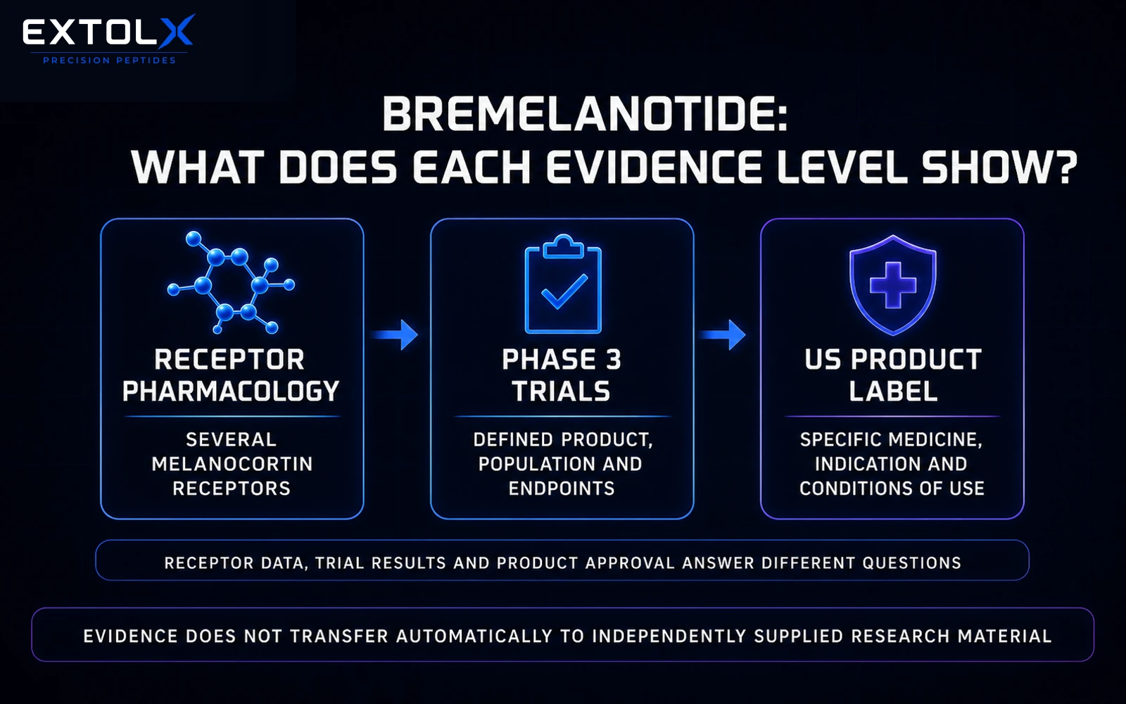Evidence-boundary diagram moving from receptor pharmacology to RECONNECT Phase 3 trials and the US Vyleesi label, with a warning that evidence does not automatically transfer to research material.