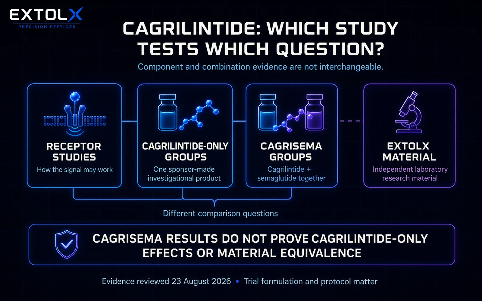 ExtolX evidence diagram separating cagrilintide receptor and animal studies, cagrilintide-only clinical groups, CagriSema combination trials and independent research material.