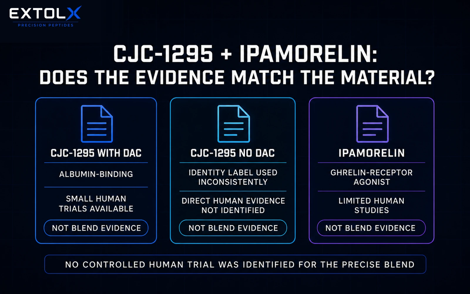 Table distinguishing CJC-1295 with DAC, a No DAC label and ipamorelin by identity feature, available human evidence and whether the evidence applies to a blend.