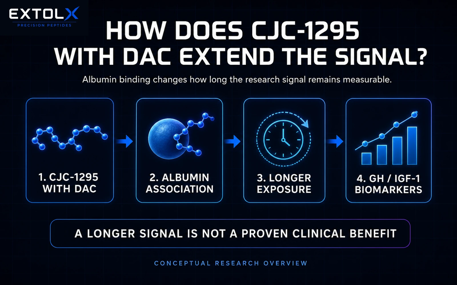 ExtolX diagram explaining how the drug affinity complex in CJC-1295 with DAC is designed to associate with albumin and extend exposure without proving a clinical benefit.