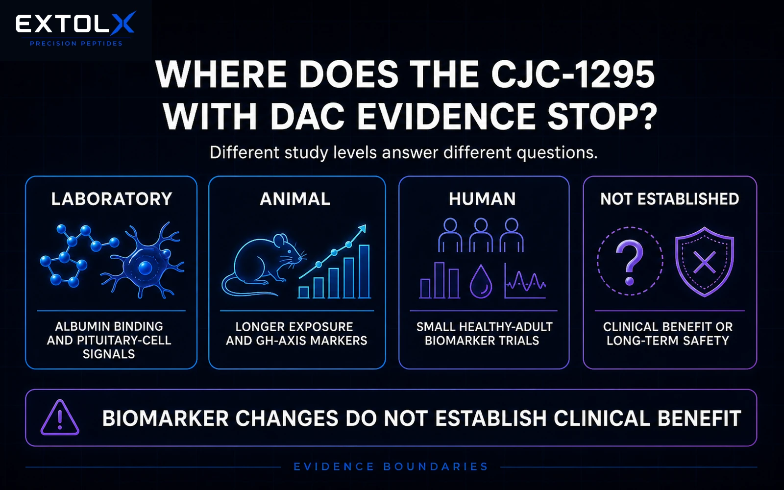 ExtolX evidence diagram separating CJC-1295 with DAC laboratory assays, animal studies, small healthy-adult biomarker trials and independent research material.