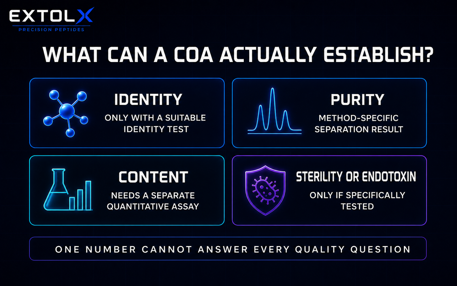 ExtolX evidence diagram showing that identity, purity, content, sterility and endotoxin status require suitable separate tests and cannot be established by one number.