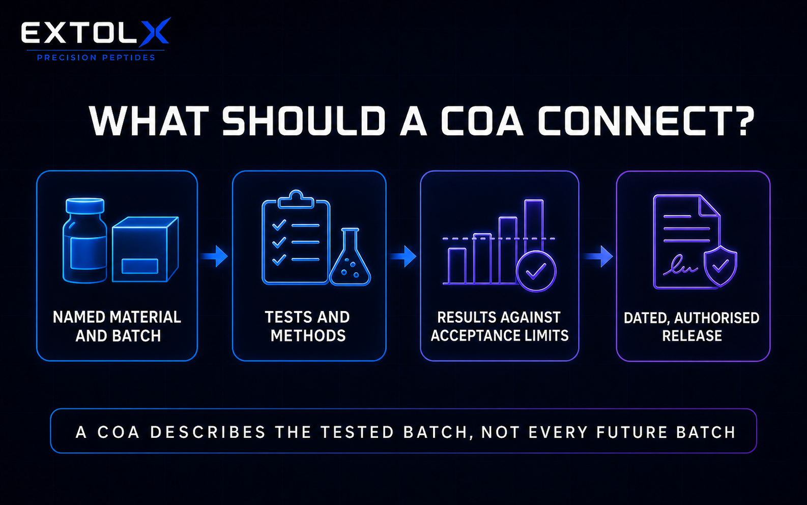 ExtolX diagram showing that a certificate of analysis should connect a named material and batch with tests and methods, results against acceptance limits, and a dated authorised release.