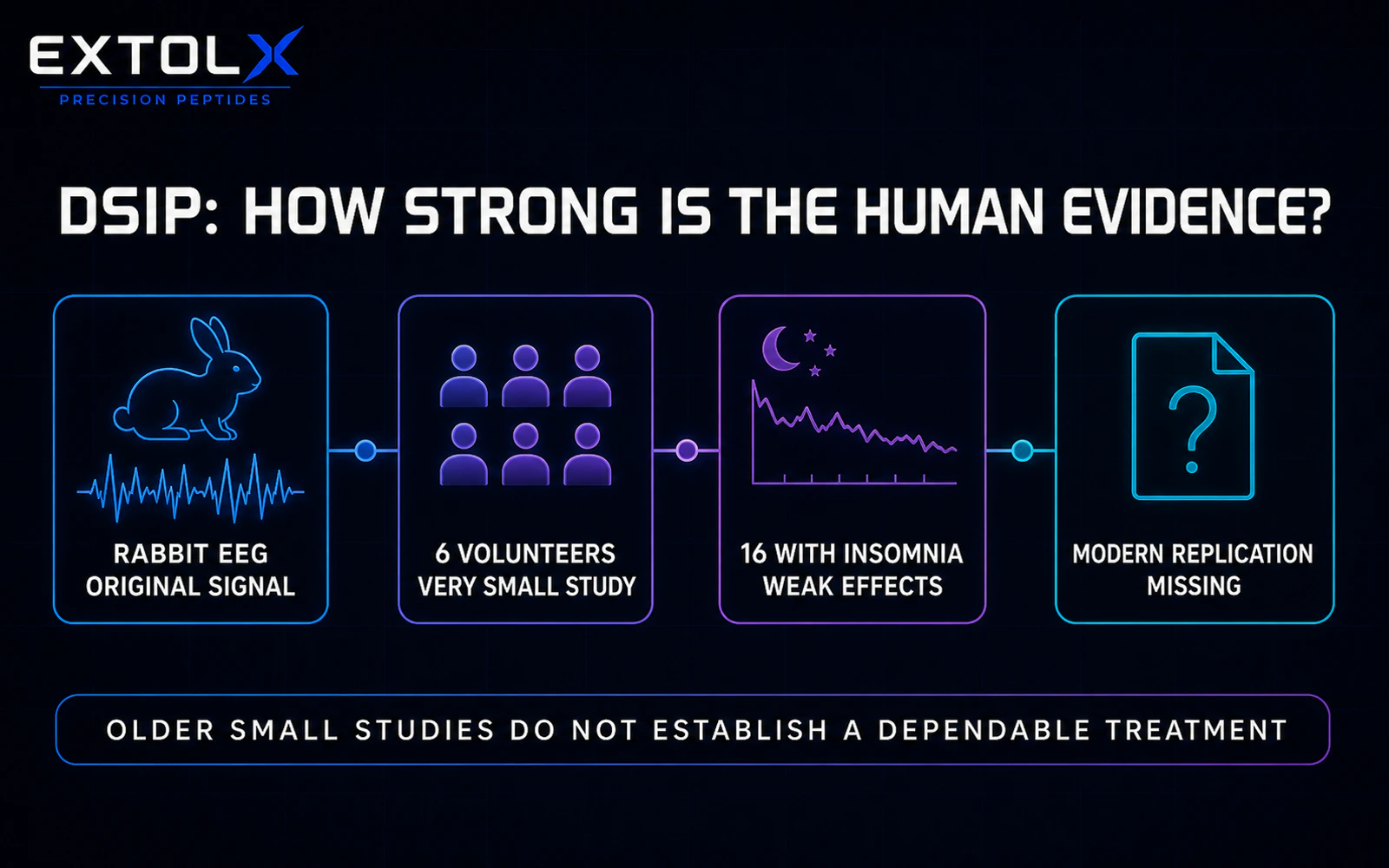 ExtolX evidence diagram separating DSIP rabbit EEG studies, small older human sleep experiments, weak and inconsistent clinical findings and independent research material.