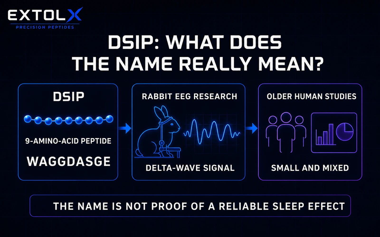 ExtolX diagram identifying DSIP as the nine-amino-acid sequence Trp-Ala-Gly-Gly-Asp-Ala-Ser-Gly-Glu and showing its original connection to rabbit EEG research rather than guaranteed sleep.