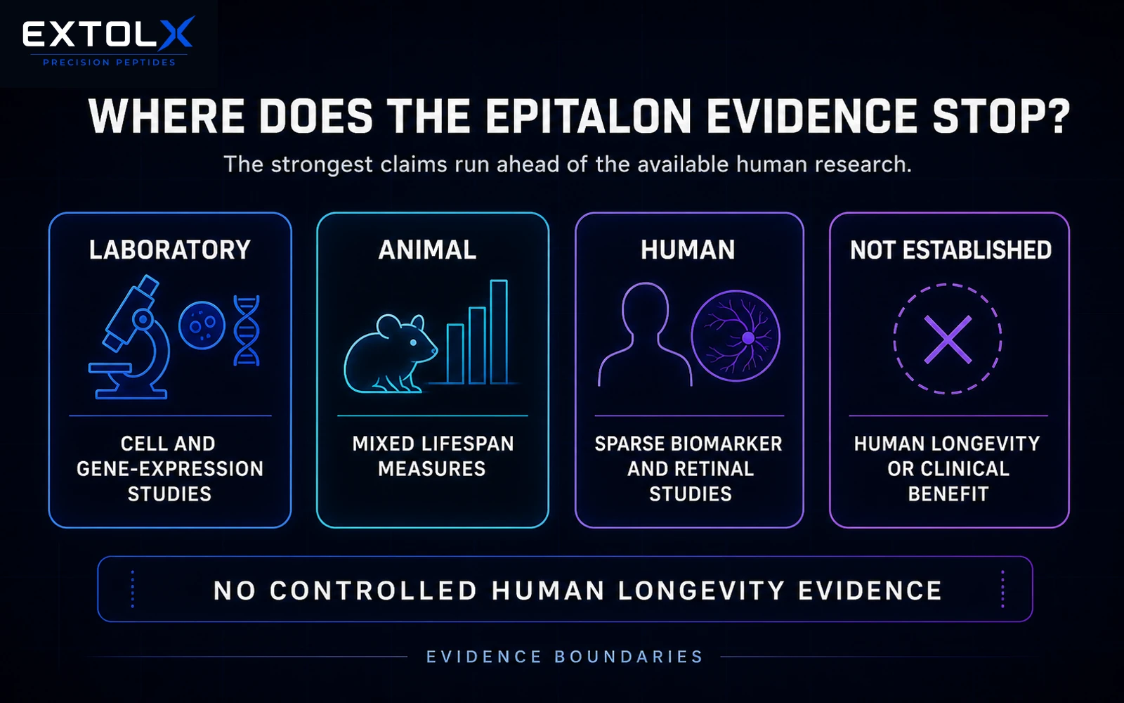 ExtolX evidence diagram separating Epitalon cell-culture telomere research, mixed animal lifespan studies, sparse human biomarker and retinal research, and independent research material.