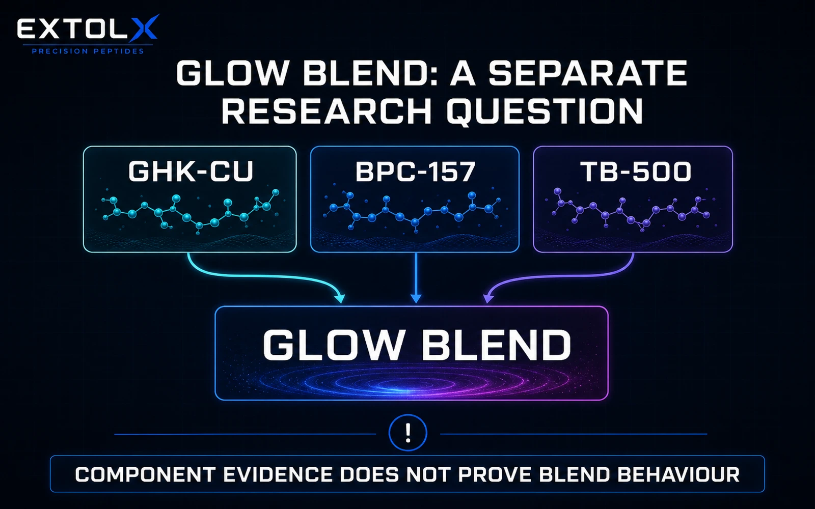 ExtolX diagram showing GHK-Cu, BPC-157 and TB-500 flowing into the Glow blend, with a warning that component evidence does not prove blend behaviour.