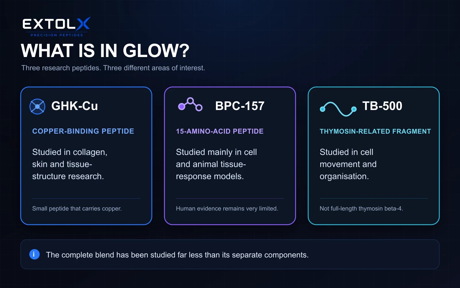 Three ExtolX research cards explain GHK-Cu, BPC-157 and TB-500 and the different areas in which each peptide is studied.