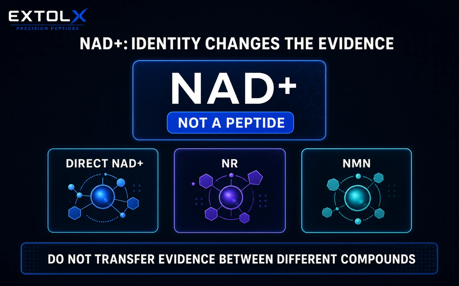 ExtolX research diagram explaining that NAD plus is a cellular cofactor rather than a peptide and that direct NAD plus, NR and NMN are separate research questions.