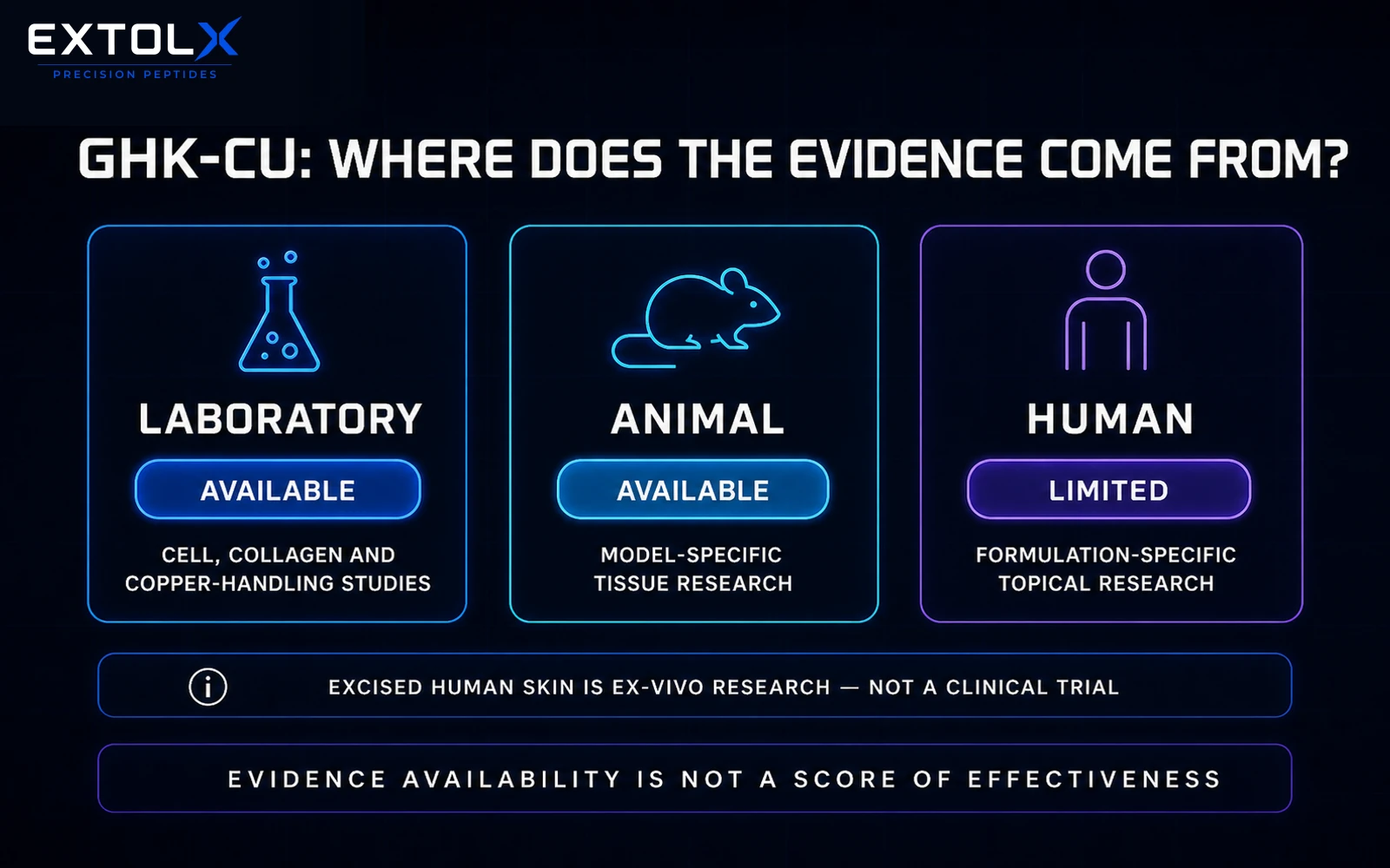 Evidence overview showing available laboratory and animal research and limited, formulation-specific human evidence for GHK-Cu.