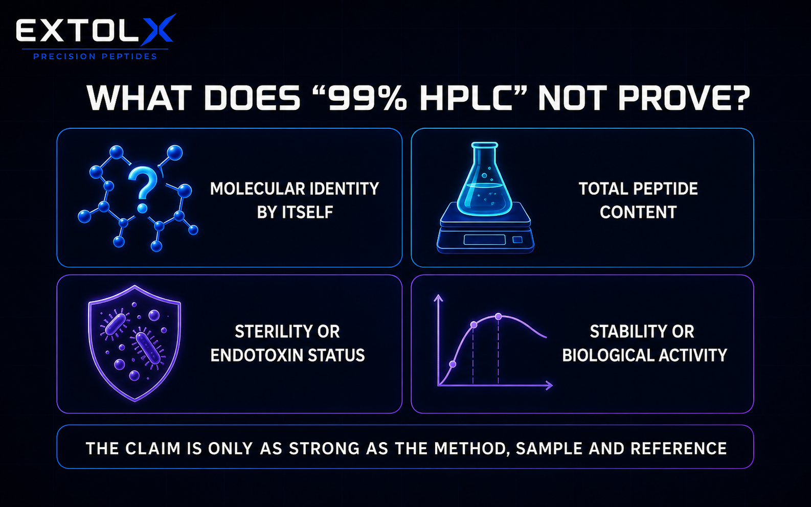 ExtolX evidence-boundaries diagram explaining that a 99% HPLC result alone does not prove molecular identity, total peptide content, sterility, endotoxin status, stability or biological activity.
