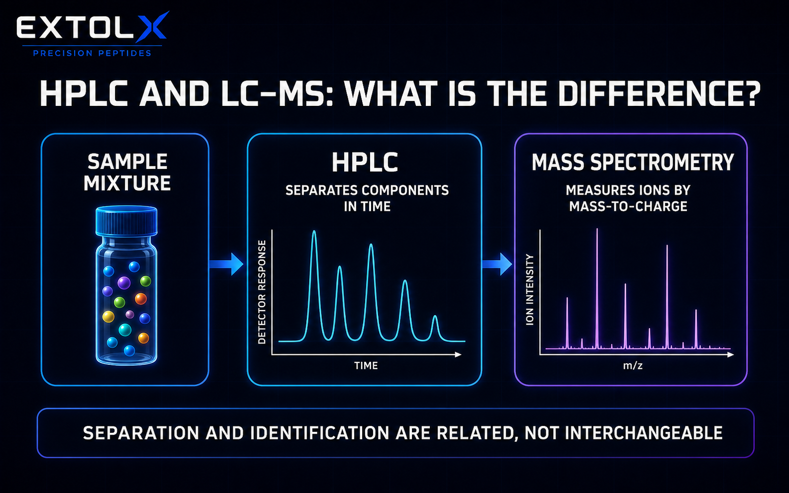 ExtolX diagram showing HPLC separating components of a sample mixture over time before mass spectrometry measures ions by their mass-to-charge ratio.