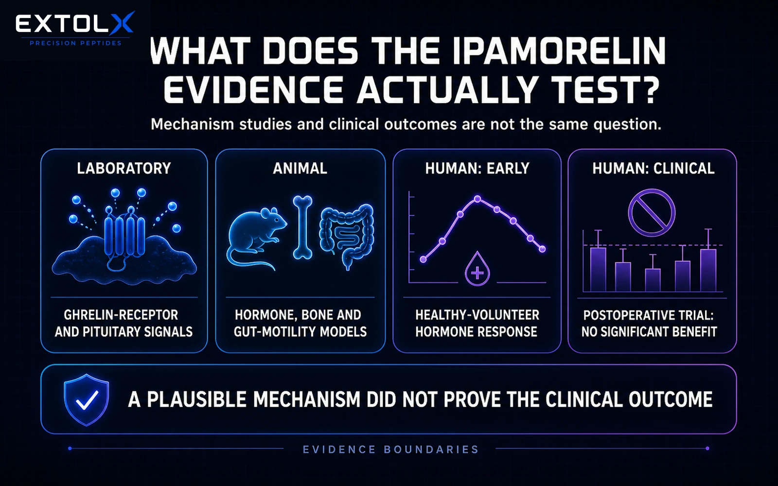 ExtolX evidence diagram separating ipamorelin receptor assays, animal studies, healthy-volunteer hormone measurements, a negative postoperative clinical trial and independent research material.