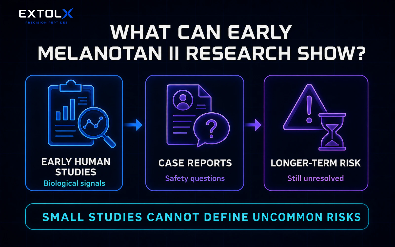 Melanotan II: Melanocortin Biology, Early Human Studies and Safety Questions ExtolX infographic showing that early Melanotan II human studies provide biological signals, case reports raise safety questions and longer-term risks remain unresolved.