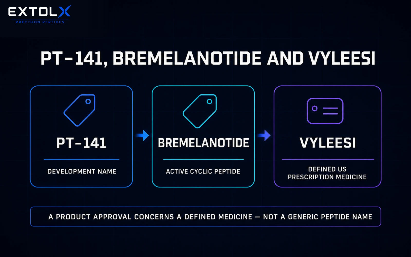 Identity ladder from PT-141 as a development name, through bremelanotide as an active cyclic peptide, to Vyleesi as a defined US prescription medicine.