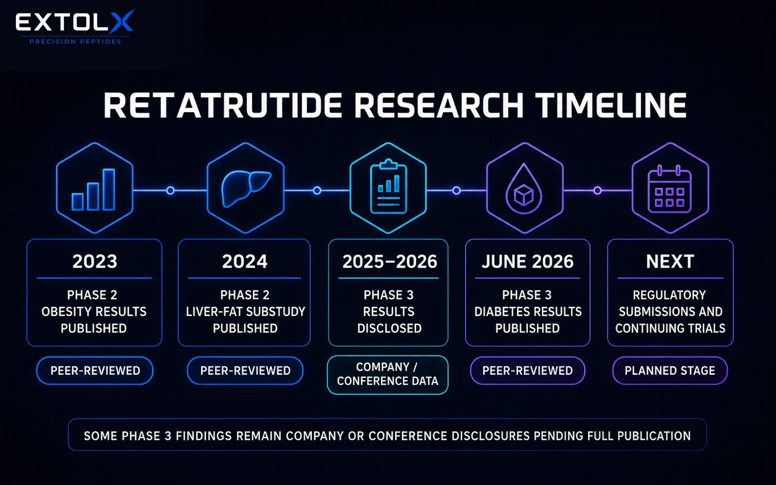Timeline of retatrutide research from published Phase 2 studies through five positive Phase 3 study disclosures and Lilly’s planned US submission in Q1 2027.