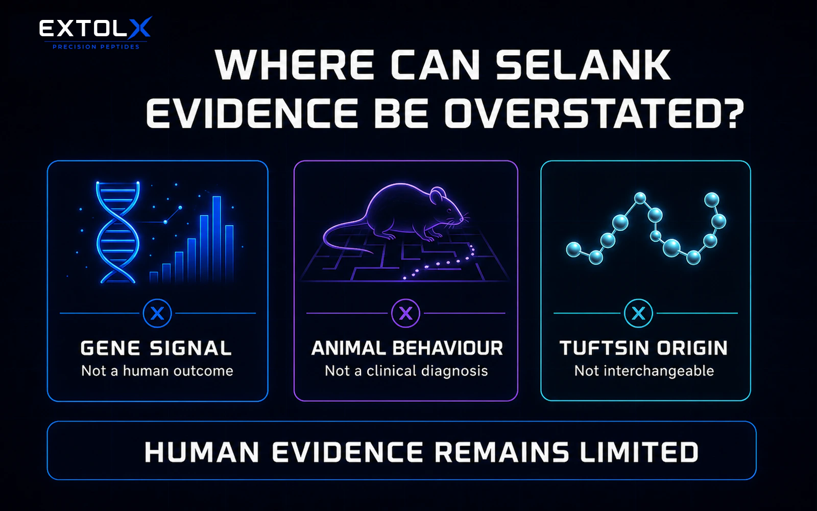 ExtolX infographic showing three Selank evidence-transfer limits: gene signals are not human outcomes, animal behaviour is not a clinical diagnosis and tuftsin origin does not make the peptides interchangeable.