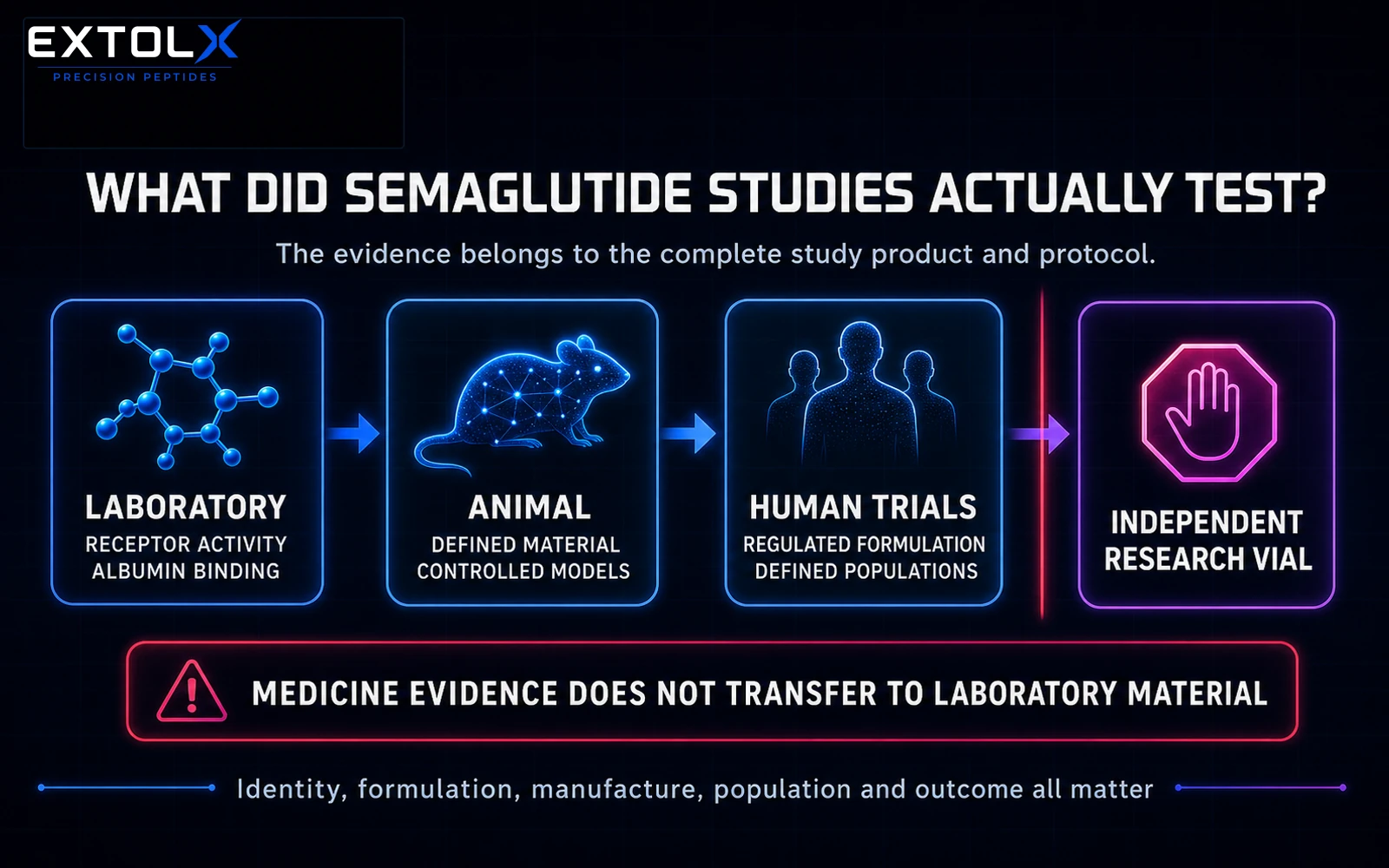ExtolX evidence diagram separating semaglutide receptor and albumin studies, animal studies and controlled trials of regulated pharmaceutical formulations from independent research material.