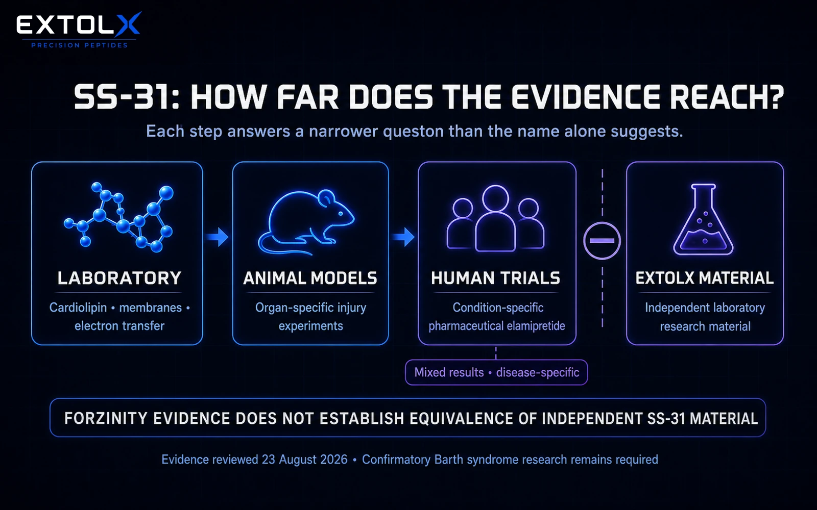 ExtolX evidence diagram separating SS-31 laboratory and animal research, human trials of pharmaceutical elamipretide and the independent ExtolX research material.