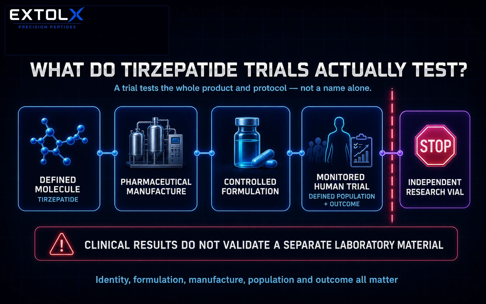 Tirzepatide Explained: Dual-Receptor Signalling and the Evidence Behind the Medicine ExtolX evidence-boundaries diagram showing that tirzepatide trials test a defined molecule, pharmaceutical manufacture, a controlled formulation and monitored human populations.